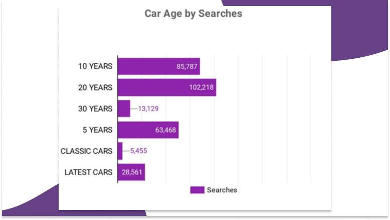 age by searches