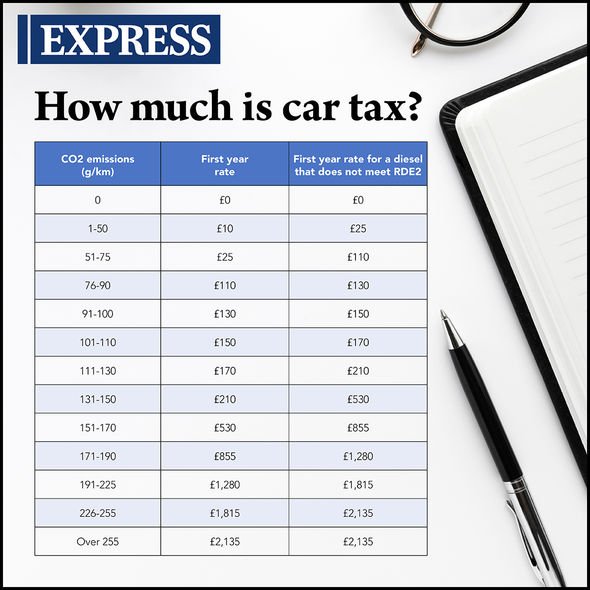 Car tax band rates Complete guide for road tax UK The Auto Experts
