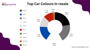Top Used Car Colours in sale 